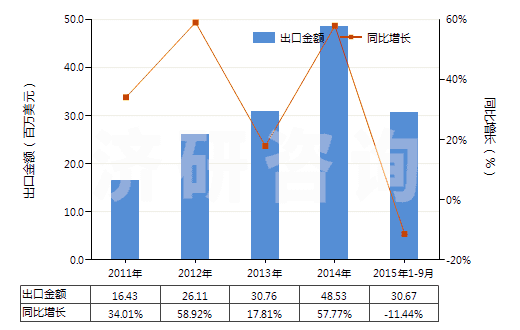 2011-2015年9月中國其他人造蠟及調(diào)制蠟(HS34049000)出口總額及增速統(tǒng)計(jì)